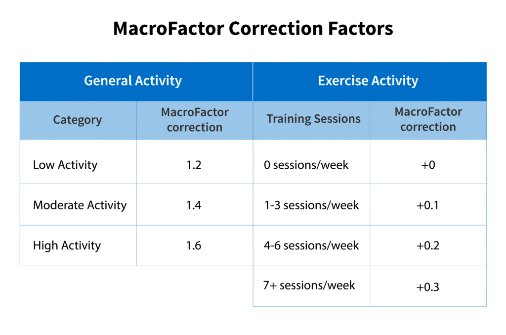 macrofactor correction factors