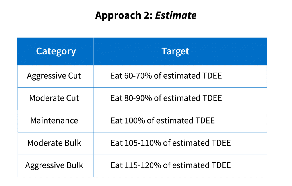 Energy intake guidelines based on the “estimate” approach.