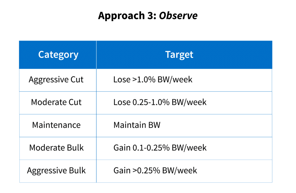 Weight change guidelines based on the “observe” approach.