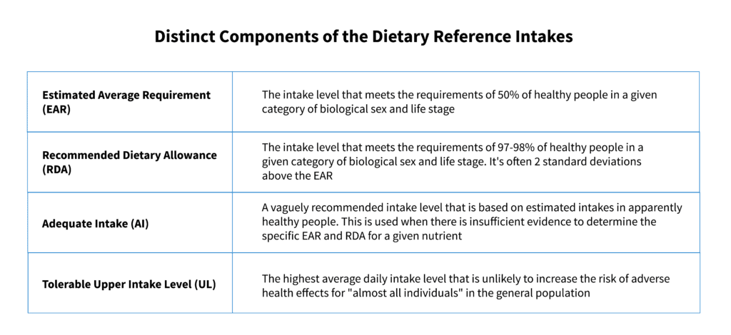 distinct components of the dietary reference intakes