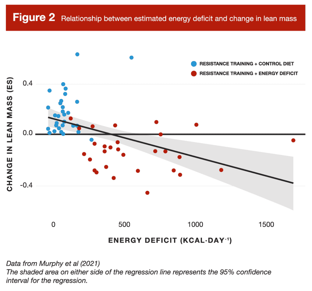 Relationship between estimated energy deficit and change in lean mass