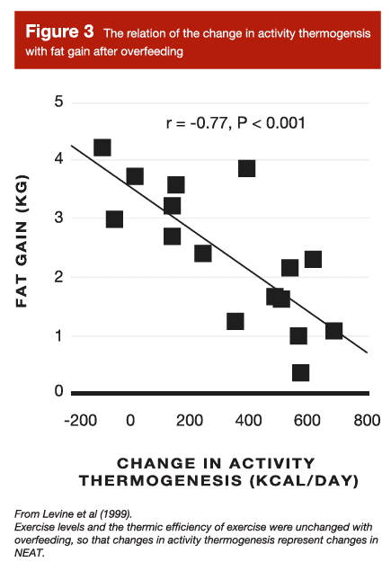 The relation of the change in activity thermogenesis with fat gain after overfeeding