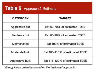 Energy intake guidelines for bulking and cutting based on the "estimate" approach 