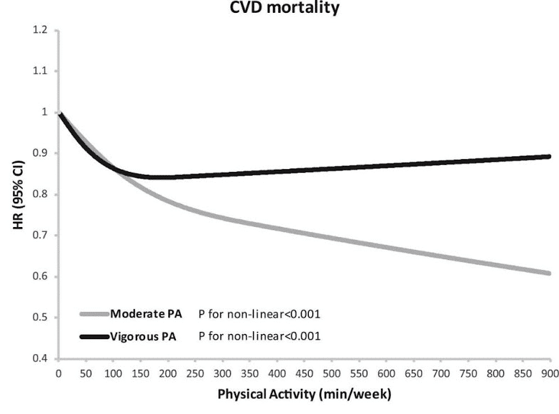 CVD mortality
