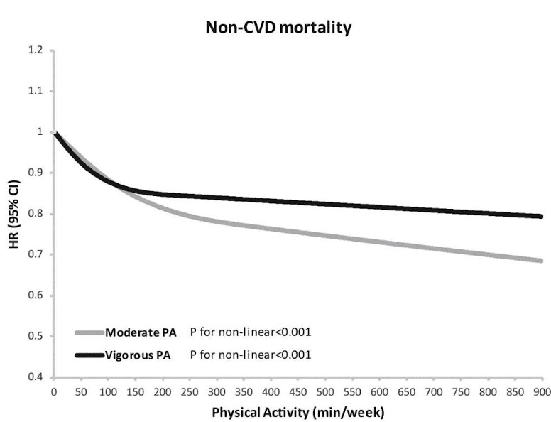 Non CVD mortality