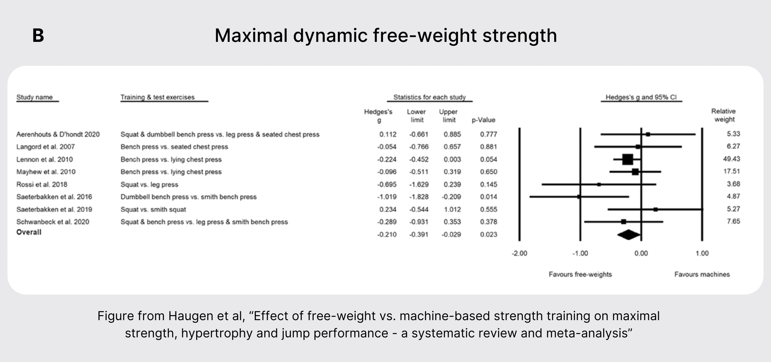 Fig 2 Free weight strength